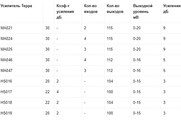 Какой выбрать усилитель для антенны?